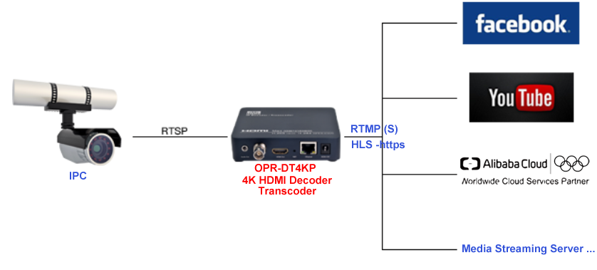 How to convert IPC rtsp to RTMP Stream