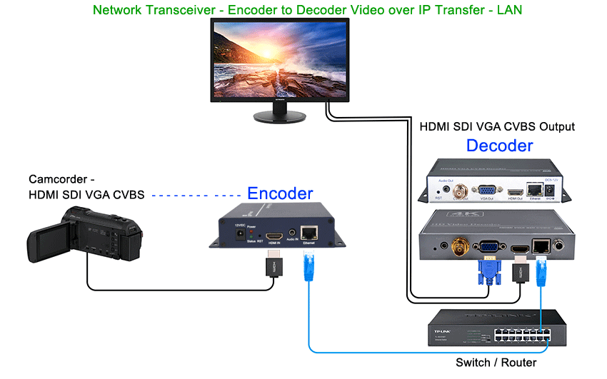 transmit video over rj45 in LAN