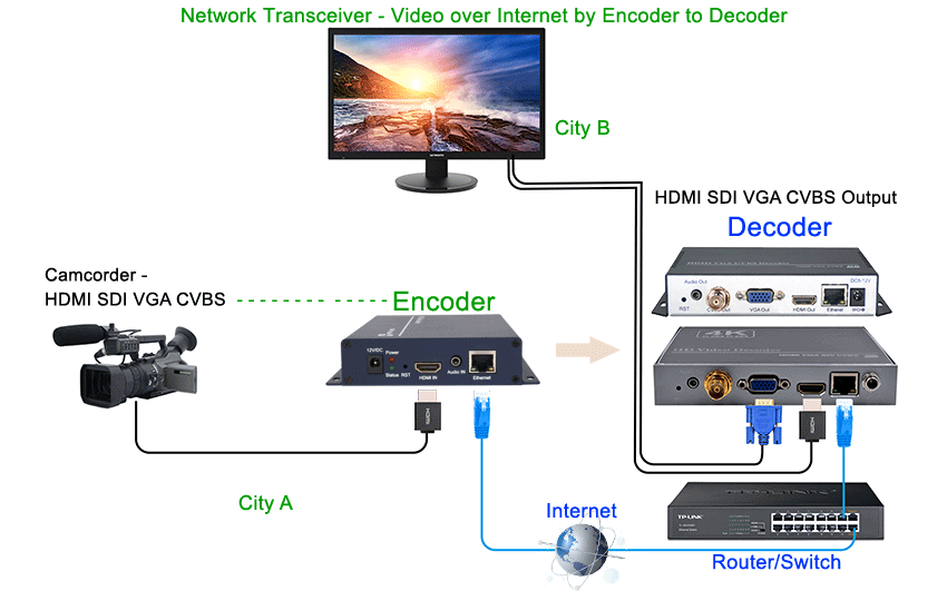 How to transmit video between 2 destinations?