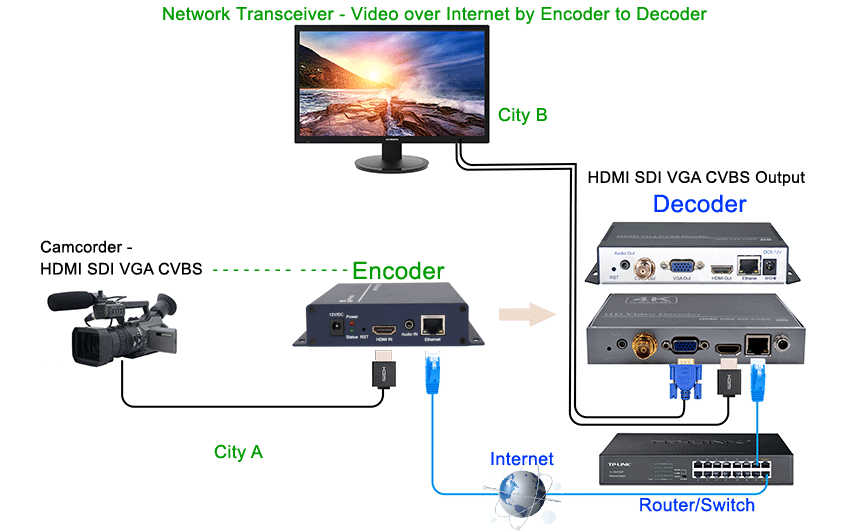 HDMI over IP,Video Over Ethernet